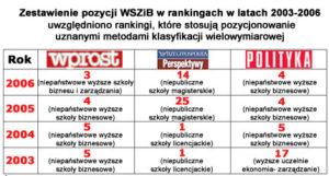 Najlepsi w rankingach!