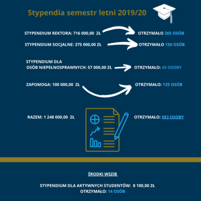 Stypendia WSZiB w okresie COVID-19