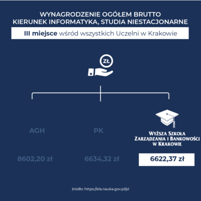 WSZiB – najlepsza prywatna Uczelnia u stóp Wzgórza Wawelskiego