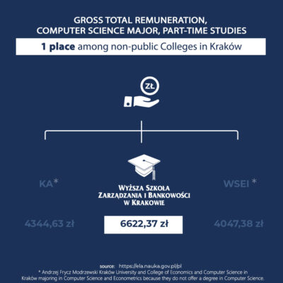 High earnings only after graduation from the WSZiB!