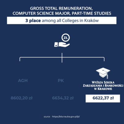 WSZiB – the best private School at the foot of Wawel Hill
