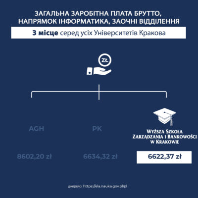 WSZiB  – найкращий приватний ВНЗ біля підніжжя Вавельського пагорба