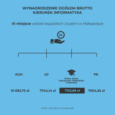 WSZiB najlepsza prywatna Uczelnia w Krakowie!