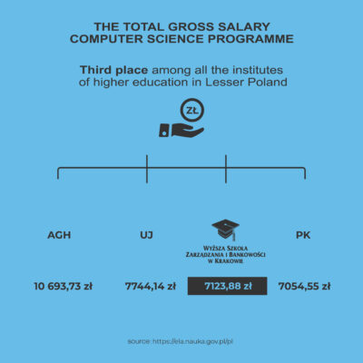 The best private institute of higher education in Cracow!